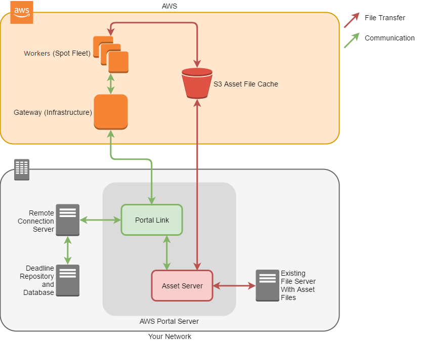 AWS Portal Component Overview — Deadline 10.1.23.6 documentation