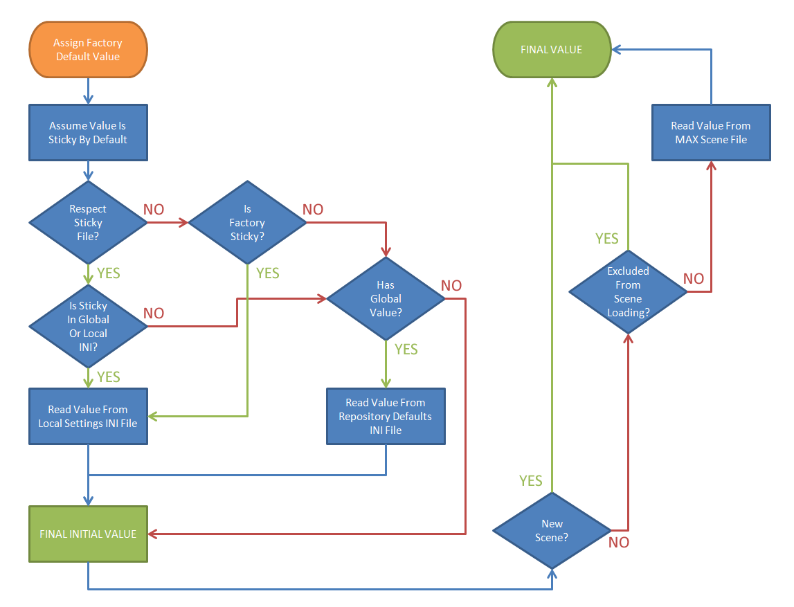 ../_images/smtd_default_sticky_settings_flow.png